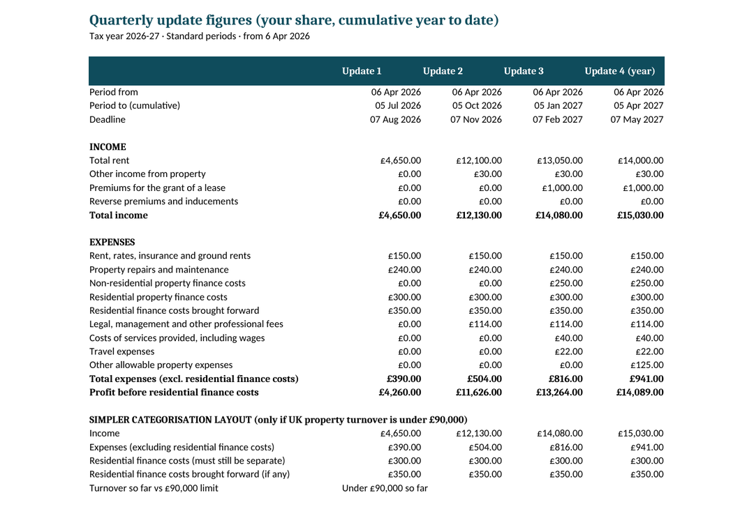 Summary tab of the record keeper showing sample figures: cumulative income and expenses by SA105 category for updates 1 to 4, with deadlines 7 August, 7 November, 7 February and 7 May, and a simpler-categorisation layout.